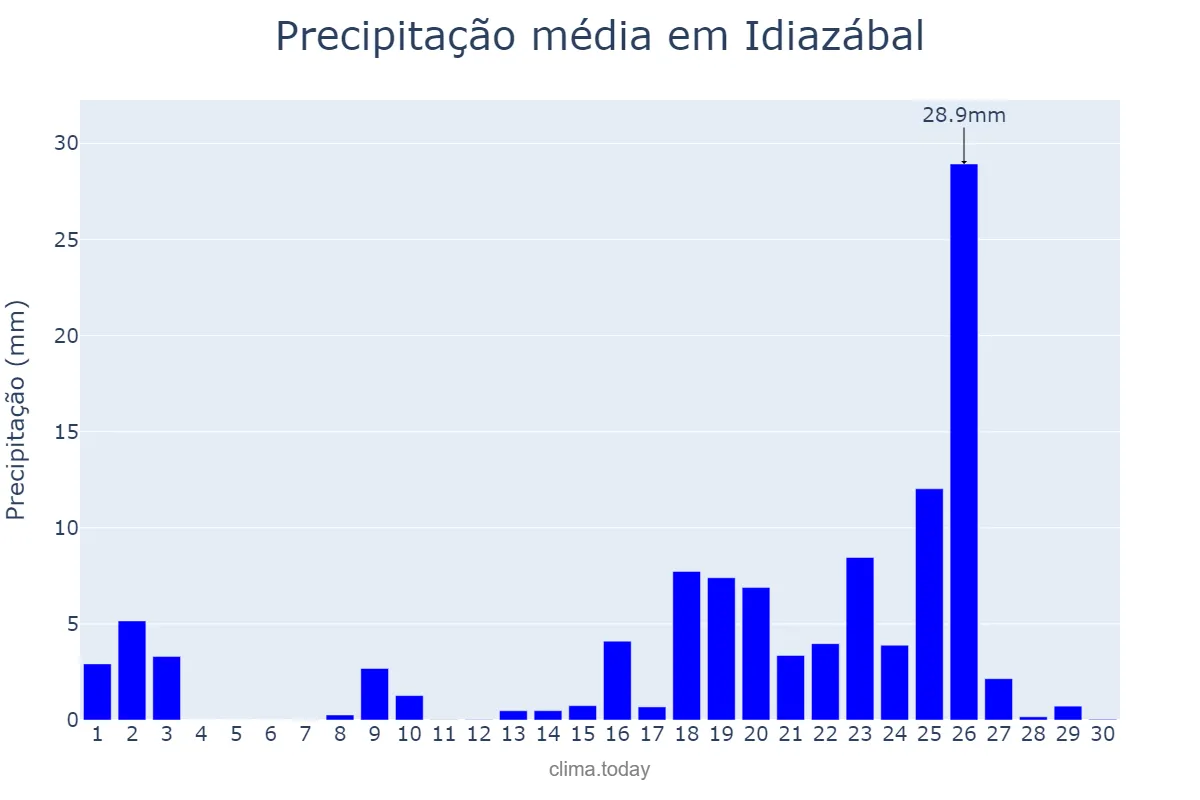 Precipitação em setembro em Idiazábal, Basque Country, ES