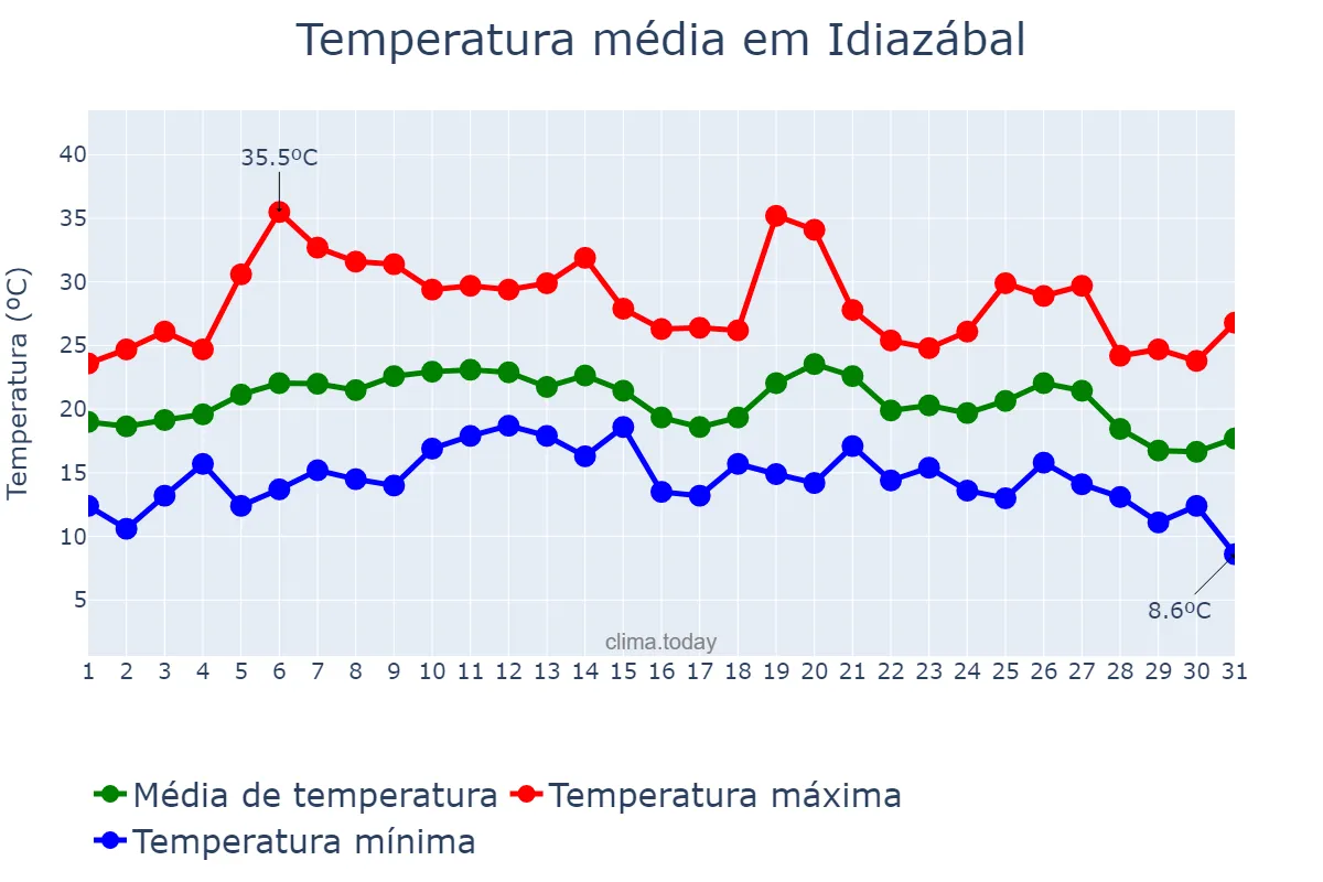 Temperatura em agosto em Idiazábal, Basque Country, ES