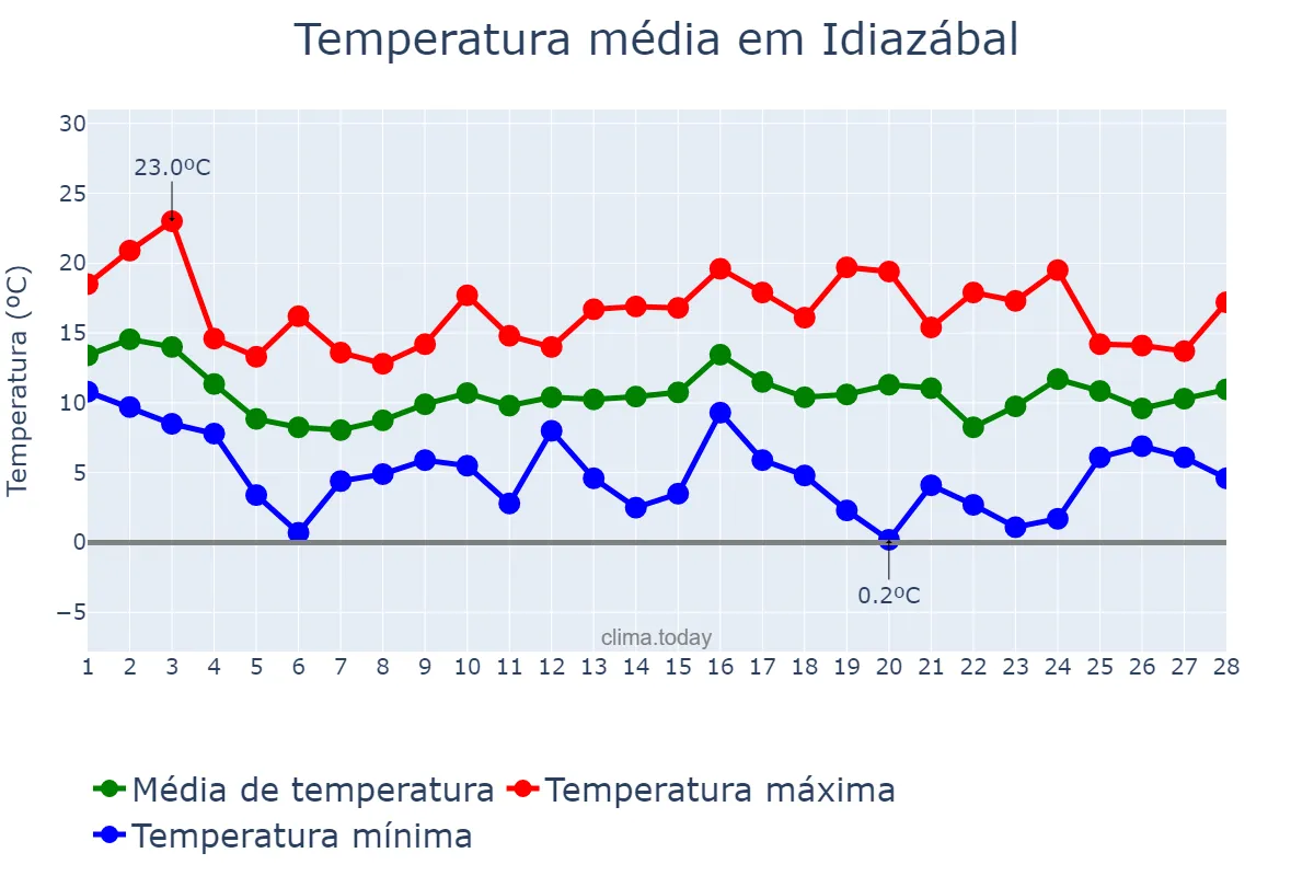 Temperatura em fevereiro em Idiazábal, Basque Country, ES