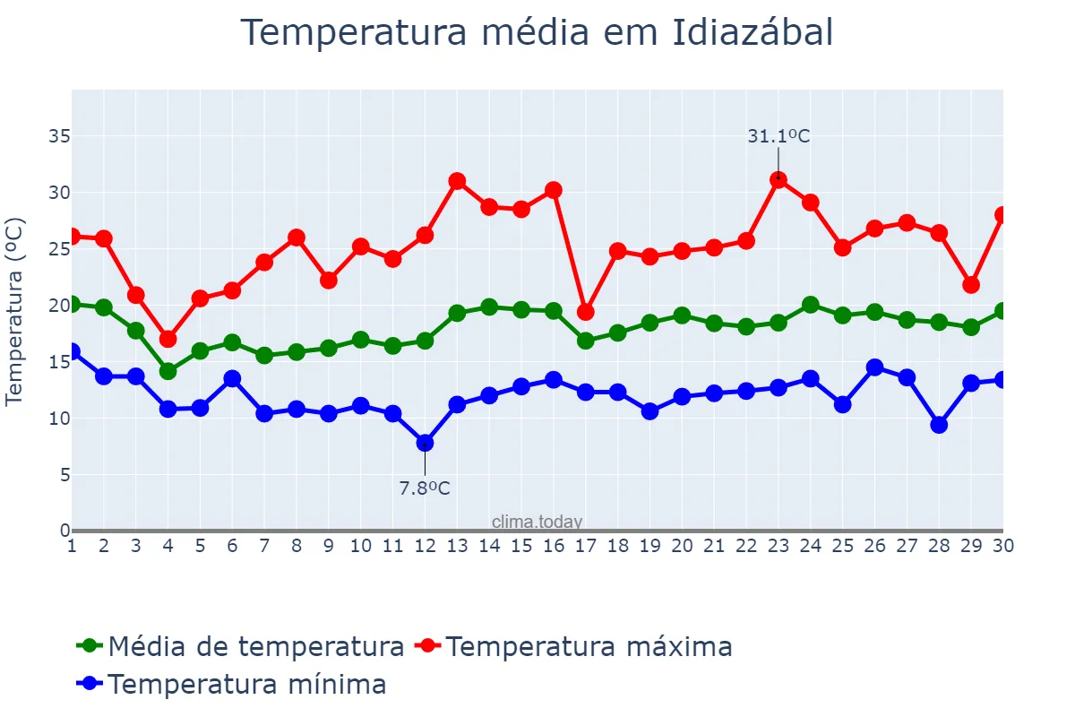 Temperatura em junho em Idiazábal, Basque Country, ES