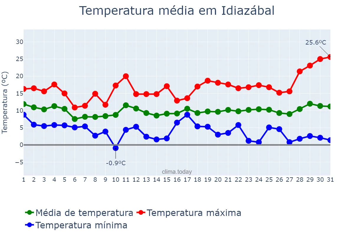 Temperatura em marco em Idiazábal, Basque Country, ES