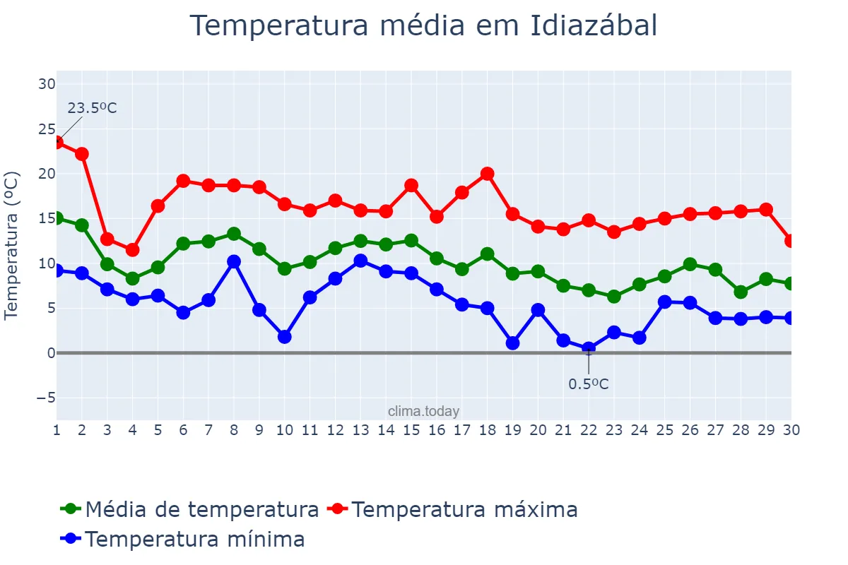 Temperatura em novembro em Idiazábal, Basque Country, ES
