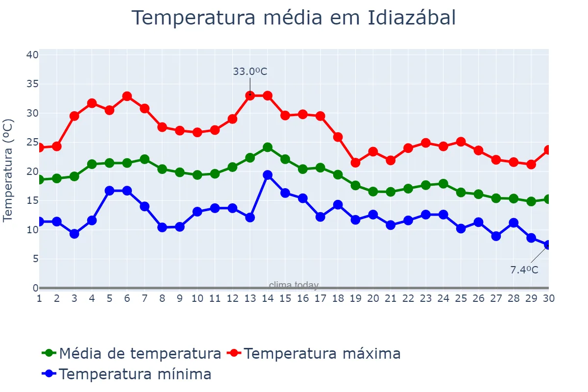 Temperatura em setembro em Idiazábal, Basque Country, ES