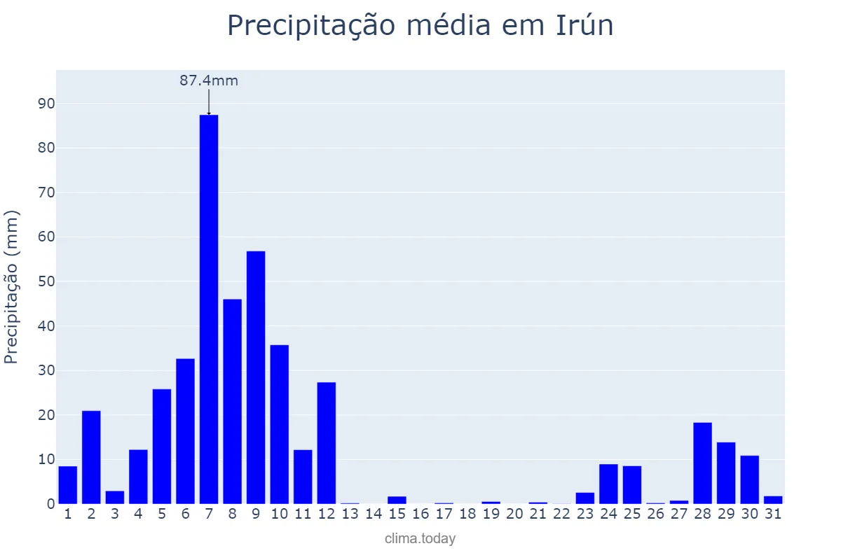 Precipitação em dezembro em Irún, Basque Country, ES