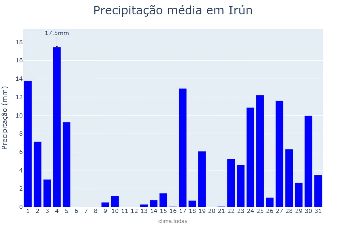 Precipitação em janeiro em Irún, Basque Country, ES