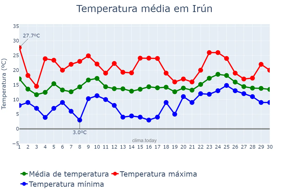 Temperatura em abril em Irún, Basque Country, ES