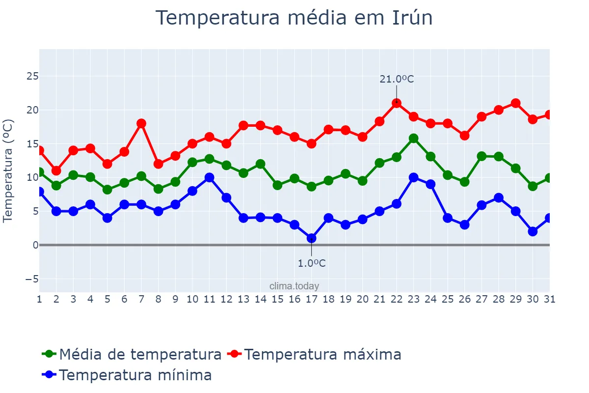 Temperatura em dezembro em Irún, Basque Country, ES