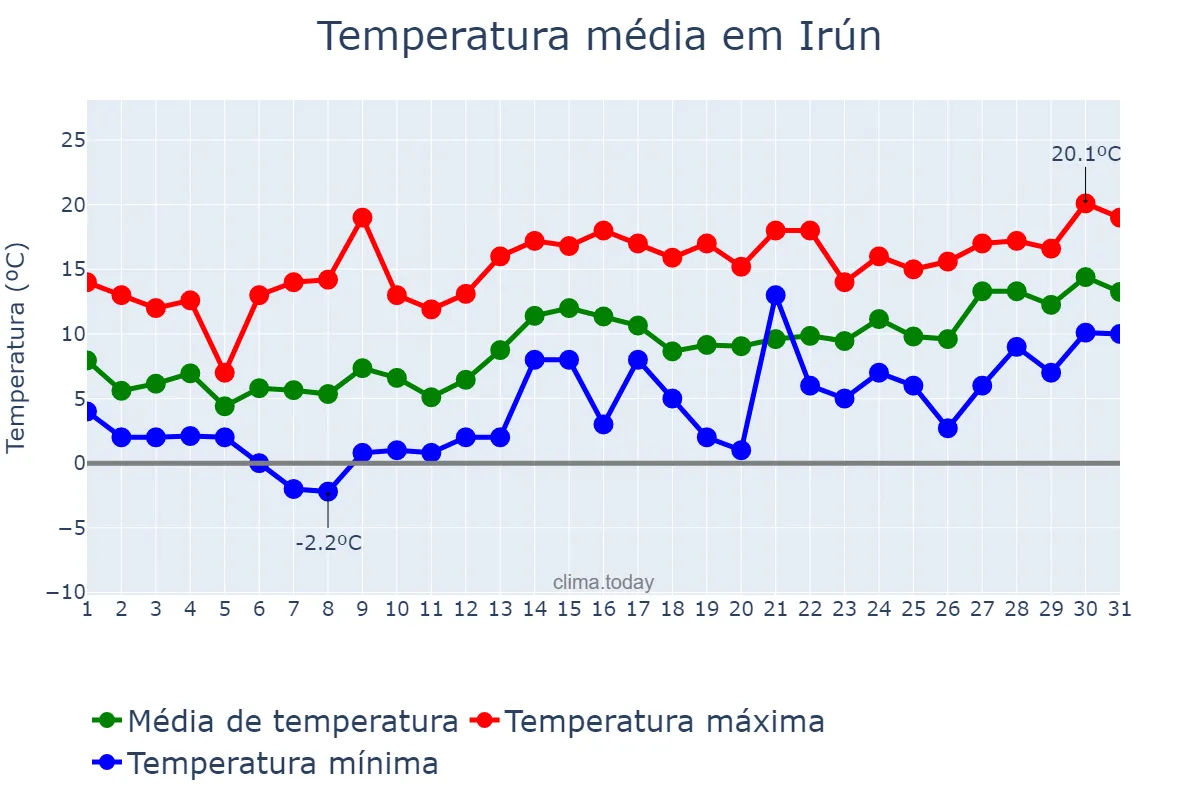 Temperatura em janeiro em Irún, Basque Country, ES