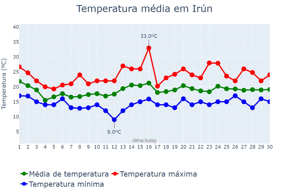 Temperatura em junho em Irún, Basque Country, ES