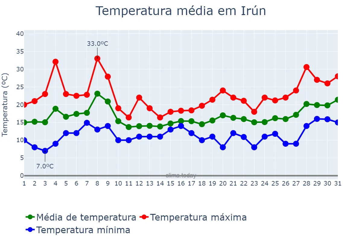 Temperatura em maio em Irún, Basque Country, ES