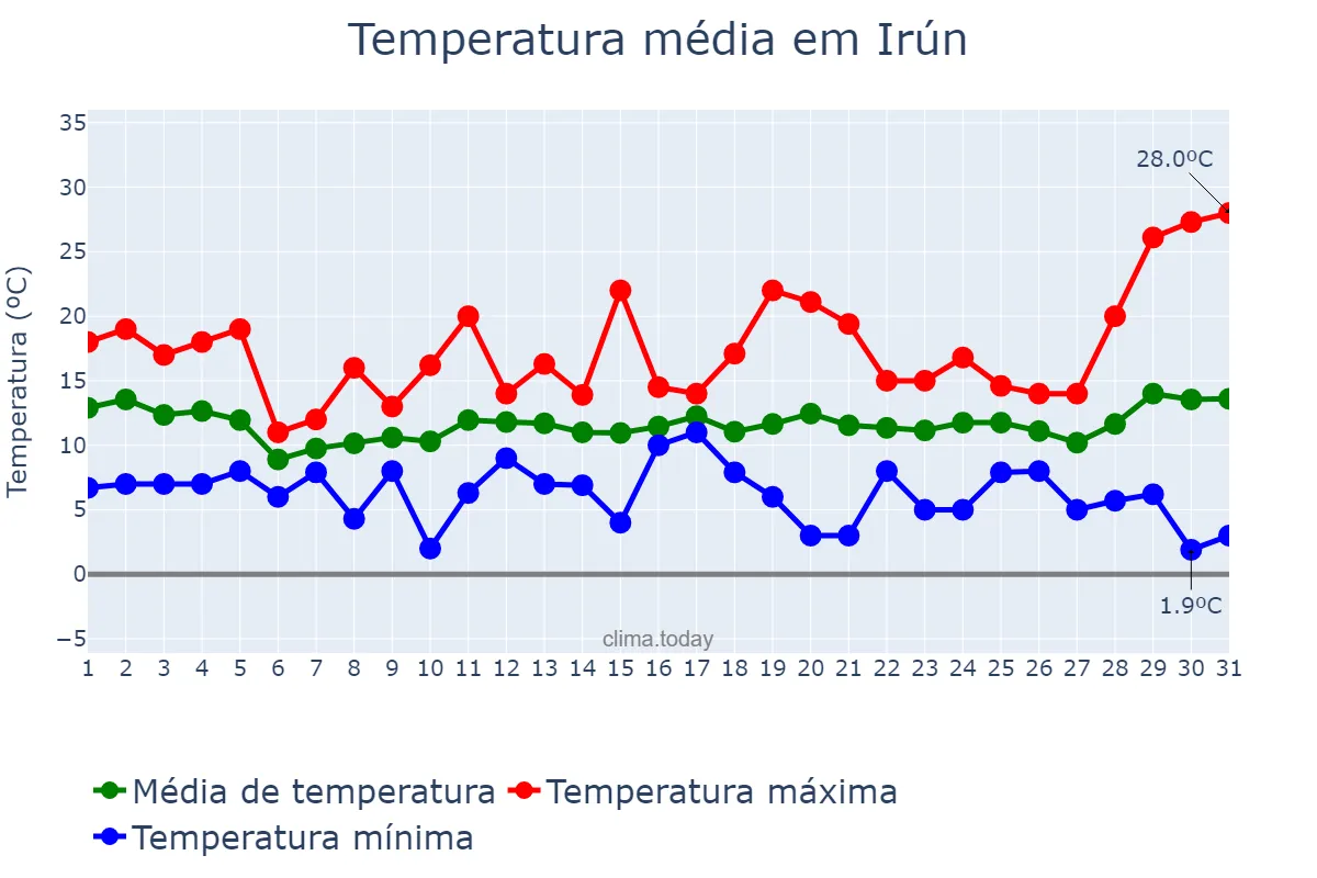 Temperatura em marco em Irún, Basque Country, ES