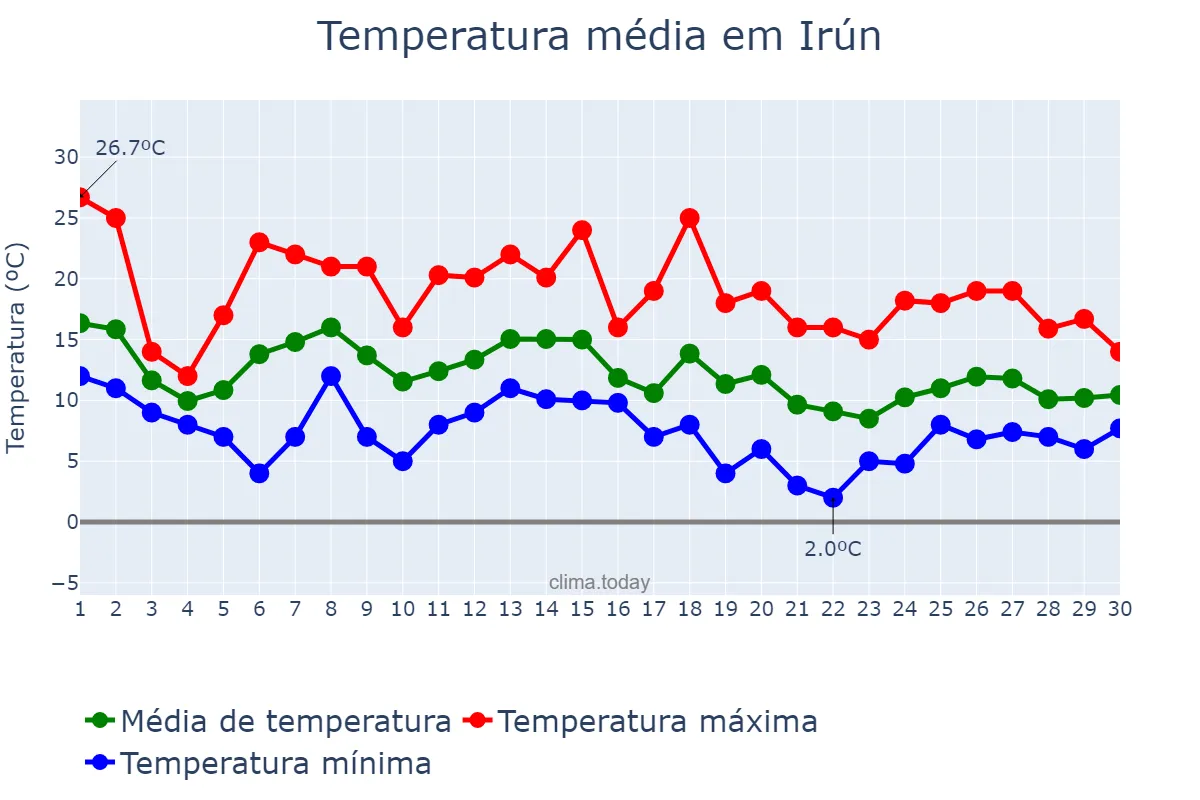Temperatura em novembro em Irún, Basque Country, ES