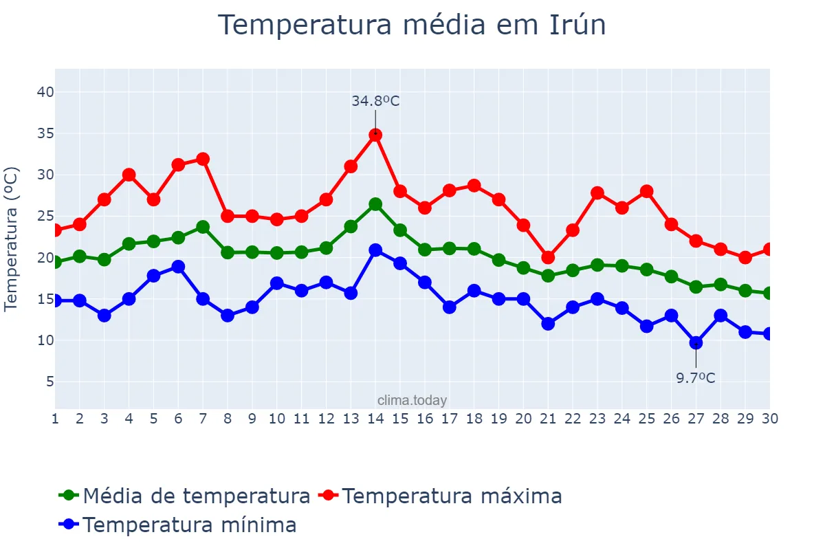 Temperatura em setembro em Irún, Basque Country, ES