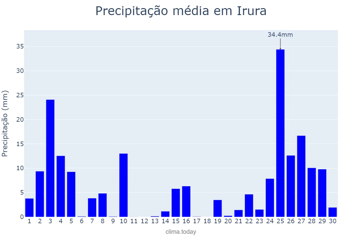 Precipitação em novembro em Irura, Basque Country, ES