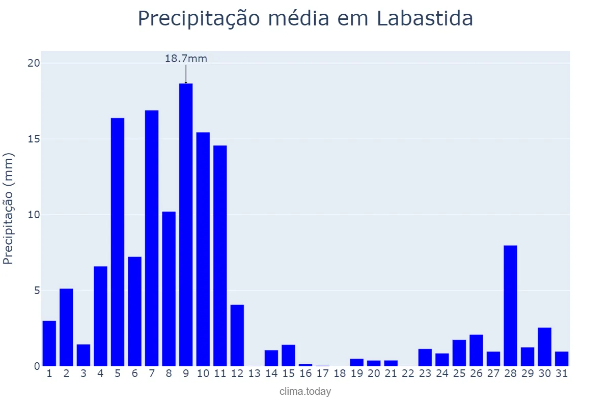 Precipitação em dezembro em Labastida, Basque Country, ES