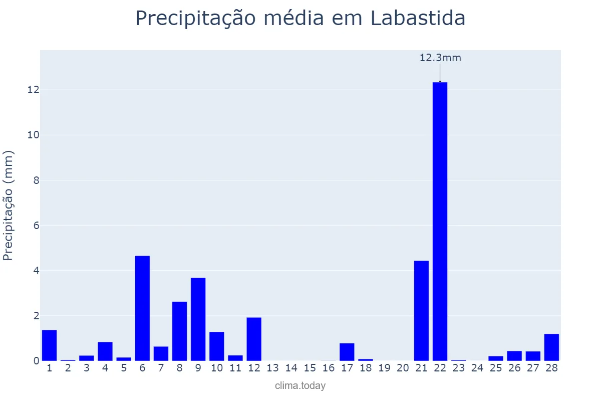 Precipitação em fevereiro em Labastida, Basque Country, ES