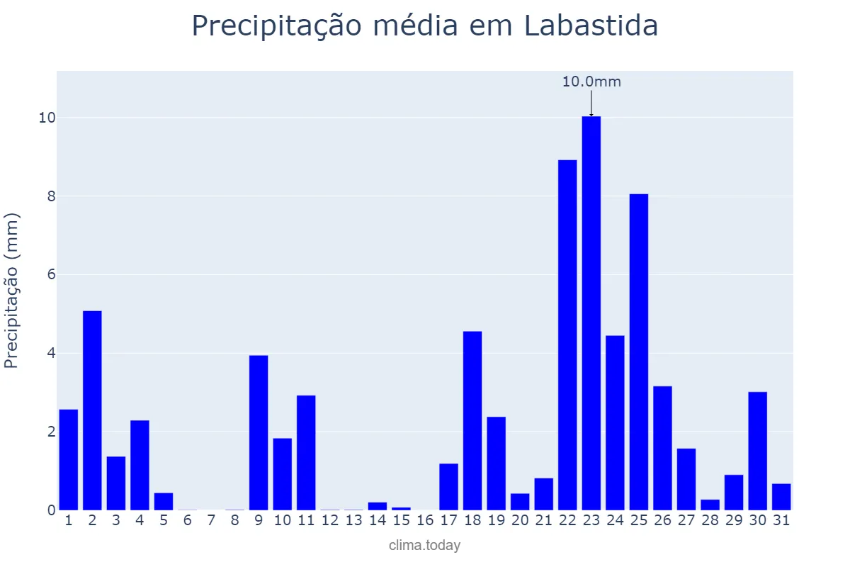 Precipitação em janeiro em Labastida, Basque Country, ES