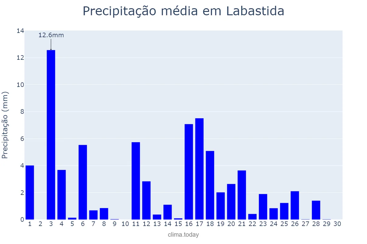 Precipitação em junho em Labastida, Basque Country, ES