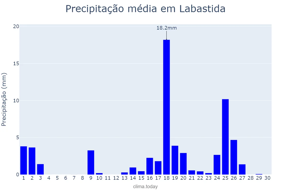 Precipitação em setembro em Labastida, Basque Country, ES