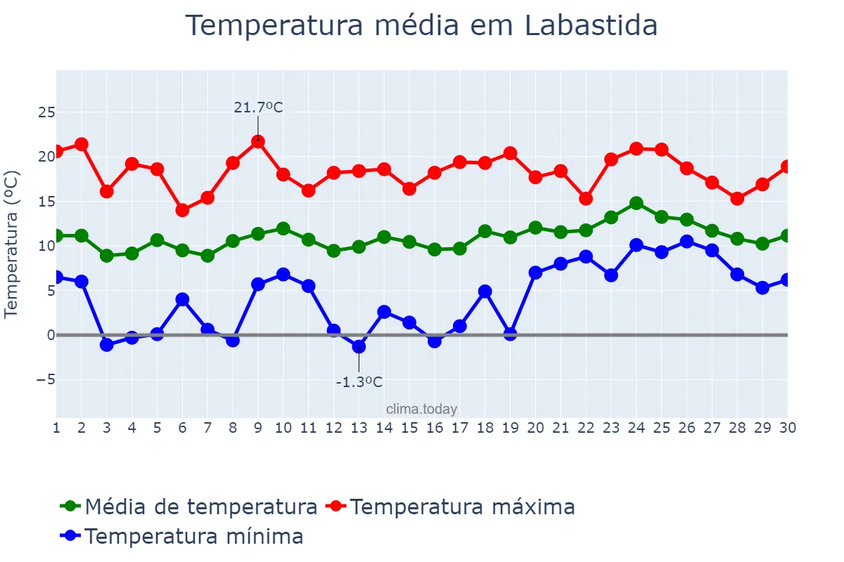 Temperatura em abril em Labastida, Basque Country, ES