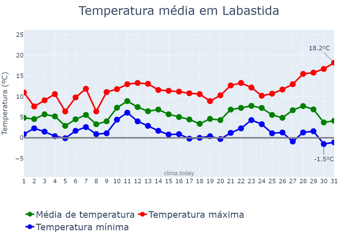 Temperatura em dezembro em Labastida, Basque Country, ES