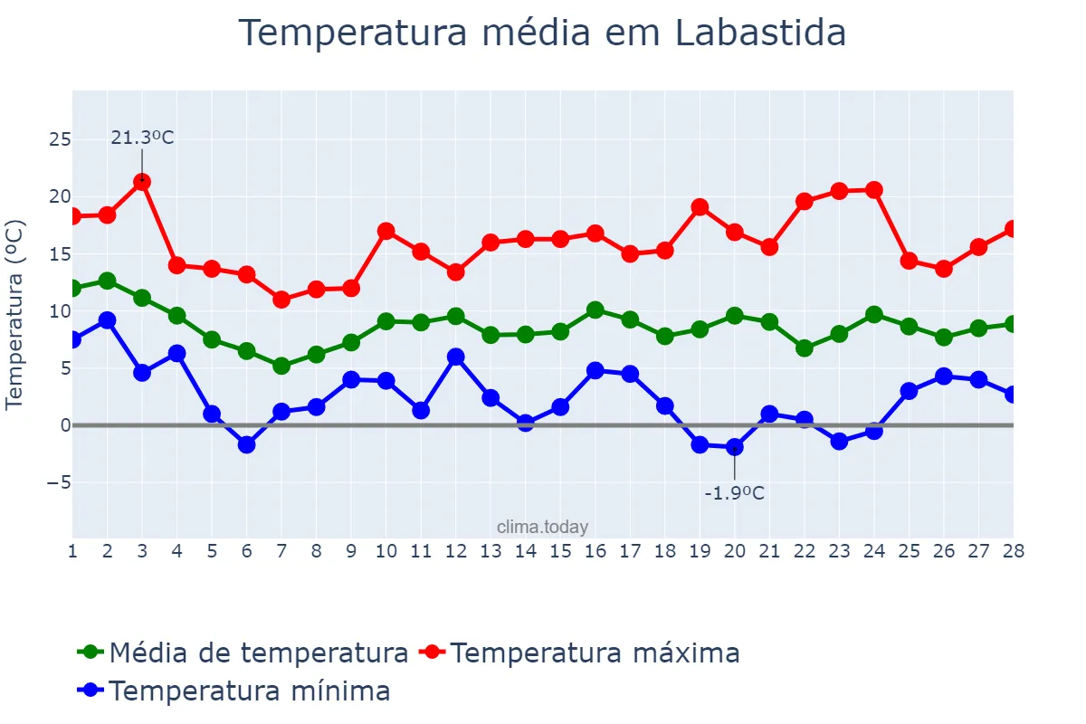 Temperatura em fevereiro em Labastida, Basque Country, ES
