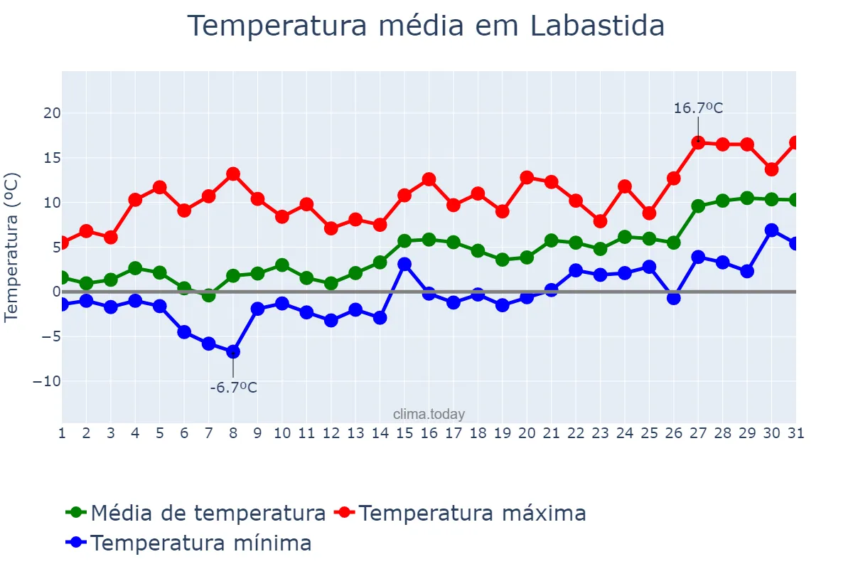 Temperatura em janeiro em Labastida, Basque Country, ES