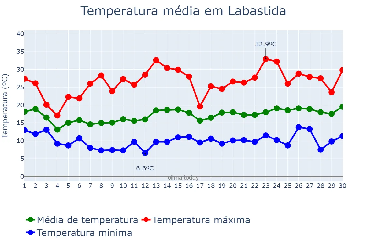 Temperatura em junho em Labastida, Basque Country, ES