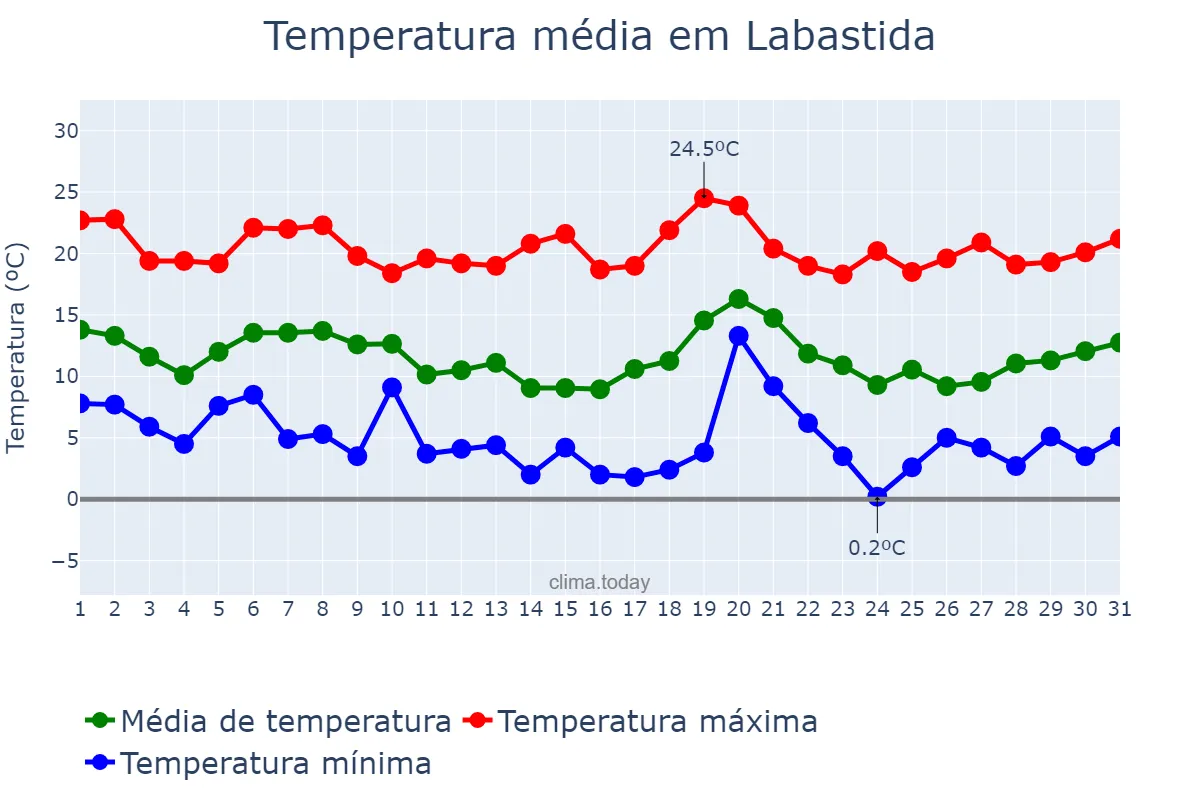 Temperatura em outubro em Labastida, Basque Country, ES