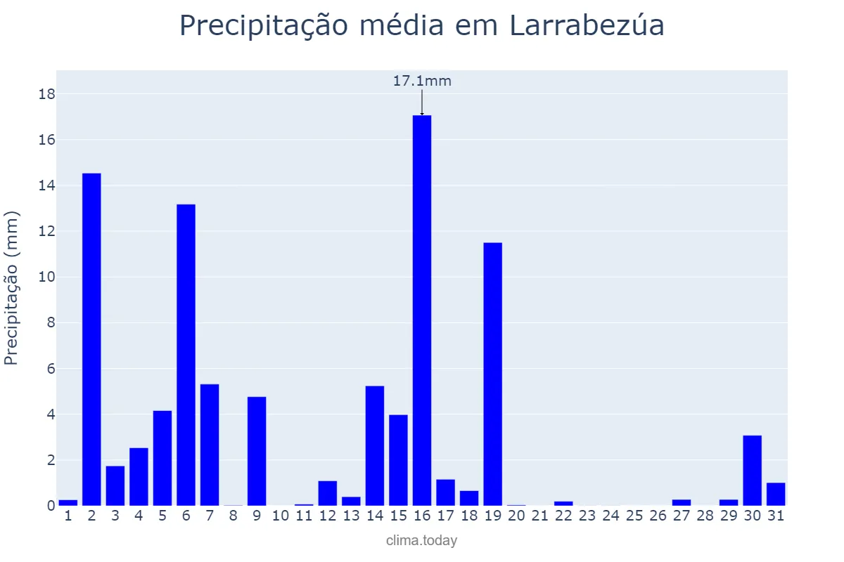 Precipitação em marco em Larrabezúa, Basque Country, ES