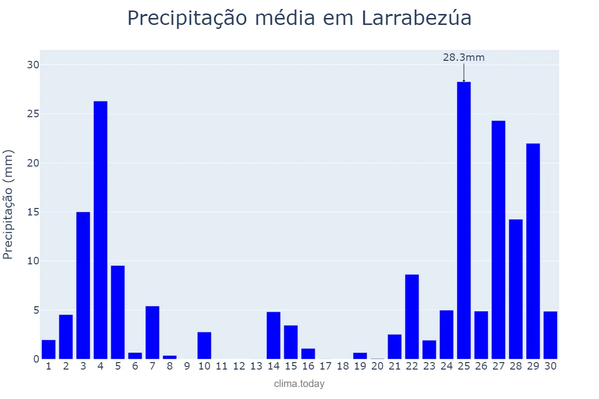 Precipitação em novembro em Larrabezúa, Basque Country, ES