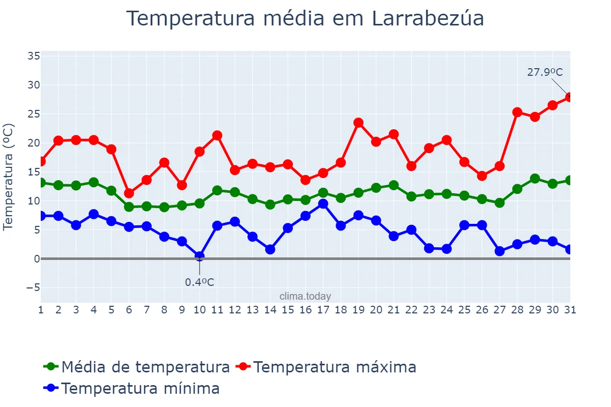 Temperatura em marco em Larrabezúa, Basque Country, ES