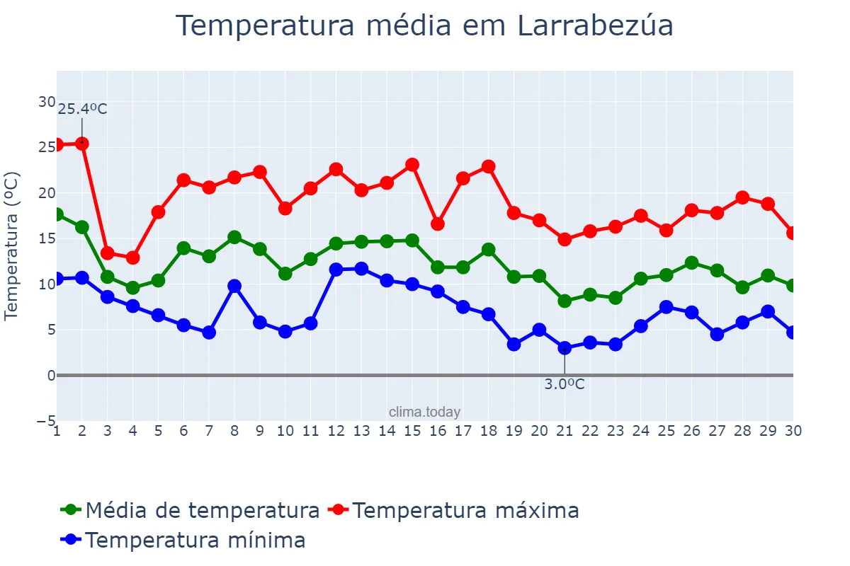 Temperatura em novembro em Larrabezúa, Basque Country, ES
