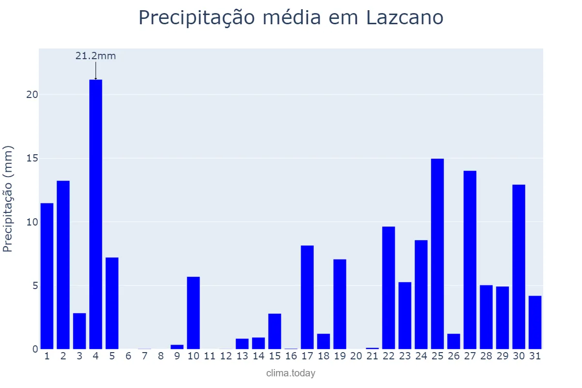 Precipitação em janeiro em Lazcano, Basque Country, ES