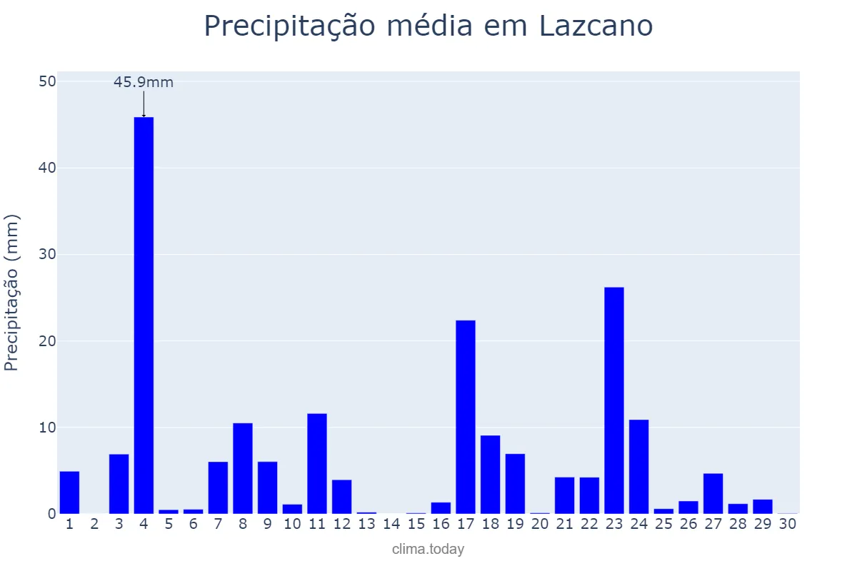 Precipitação em junho em Lazcano, Basque Country, ES