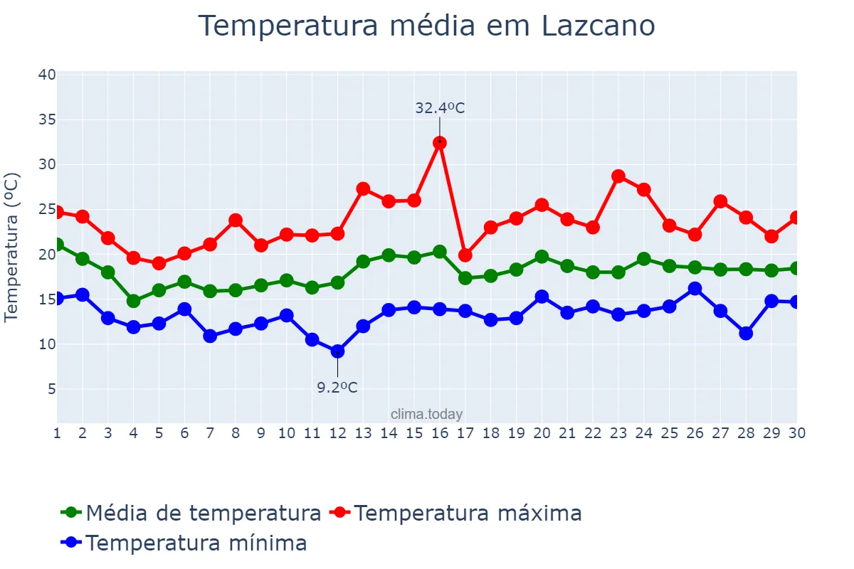 Temperatura em junho em Lazcano, Basque Country, ES