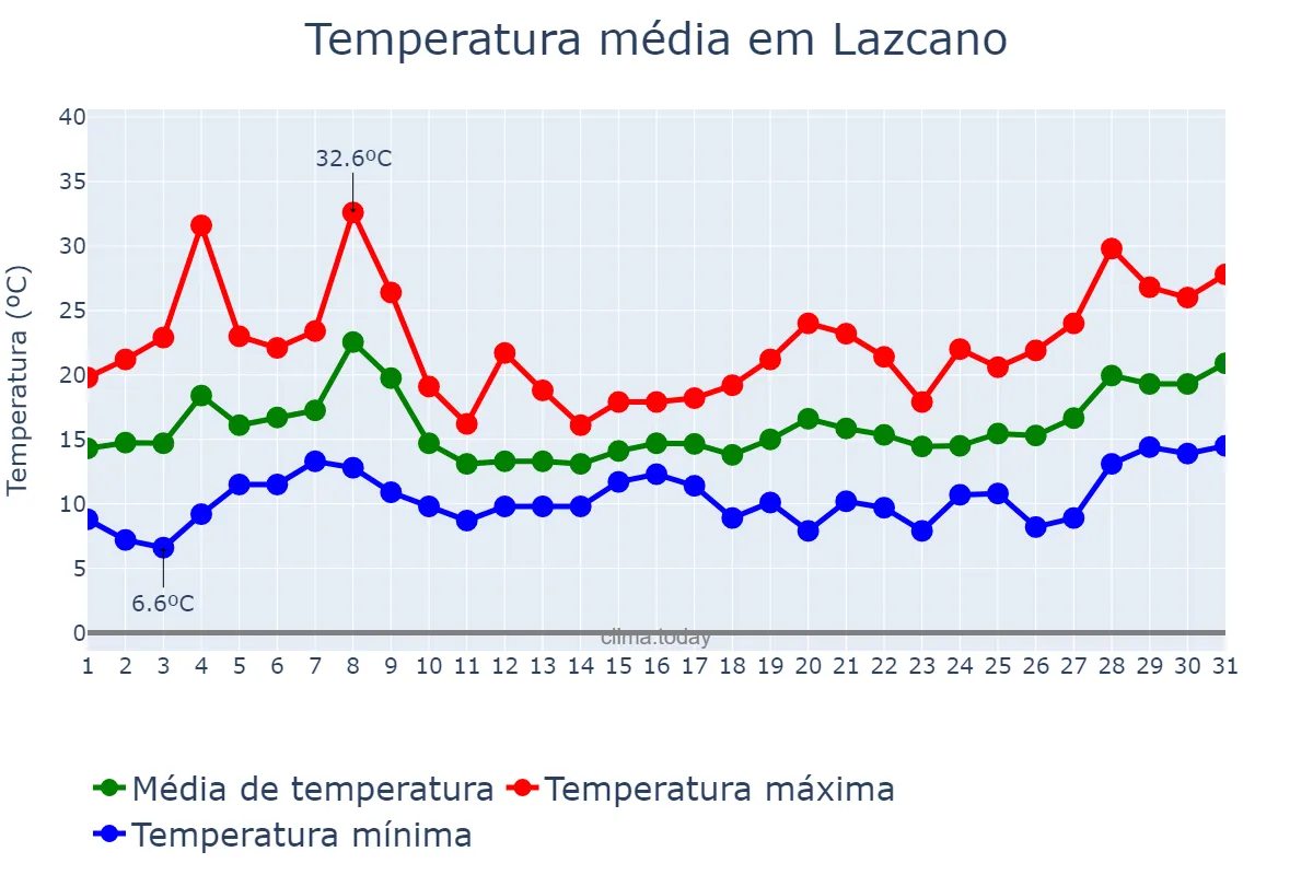 Temperatura em maio em Lazcano, Basque Country, ES