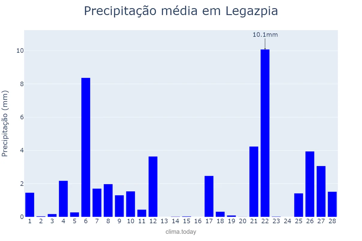 Precipitação em fevereiro em Legazpia, Basque Country, ES
