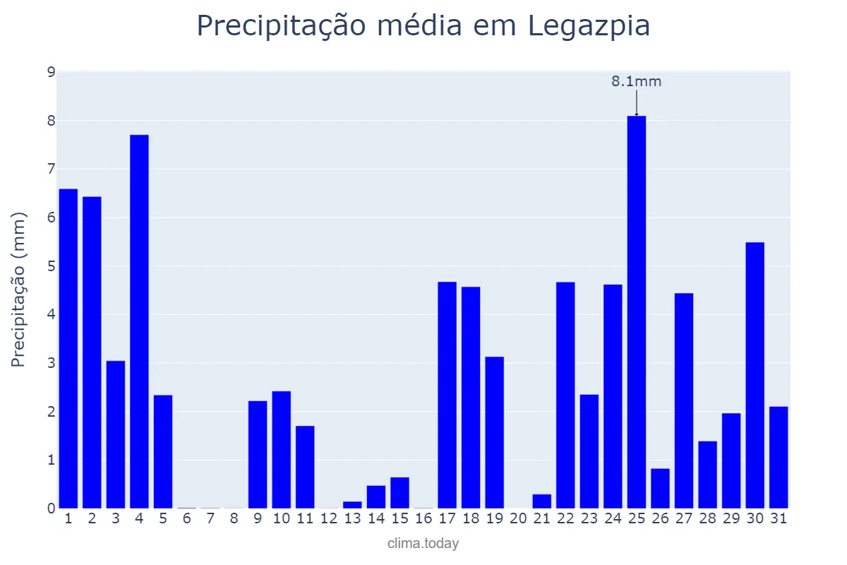 Precipitação em janeiro em Legazpia, Basque Country, ES