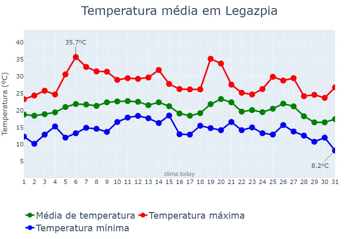 Temperatura em agosto em Legazpia, Basque Country, ES