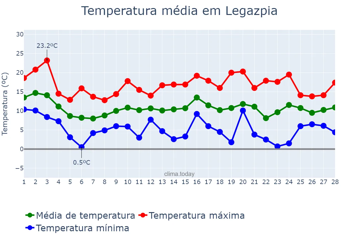 Temperatura em fevereiro em Legazpia, Basque Country, ES
