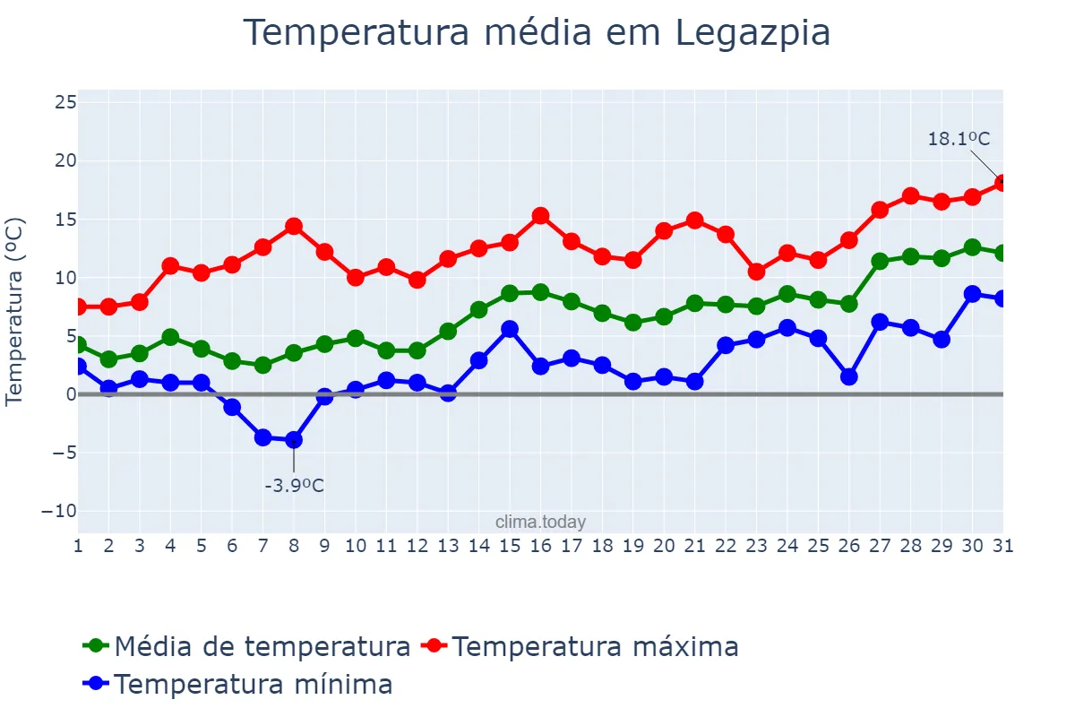 Temperatura em janeiro em Legazpia, Basque Country, ES
