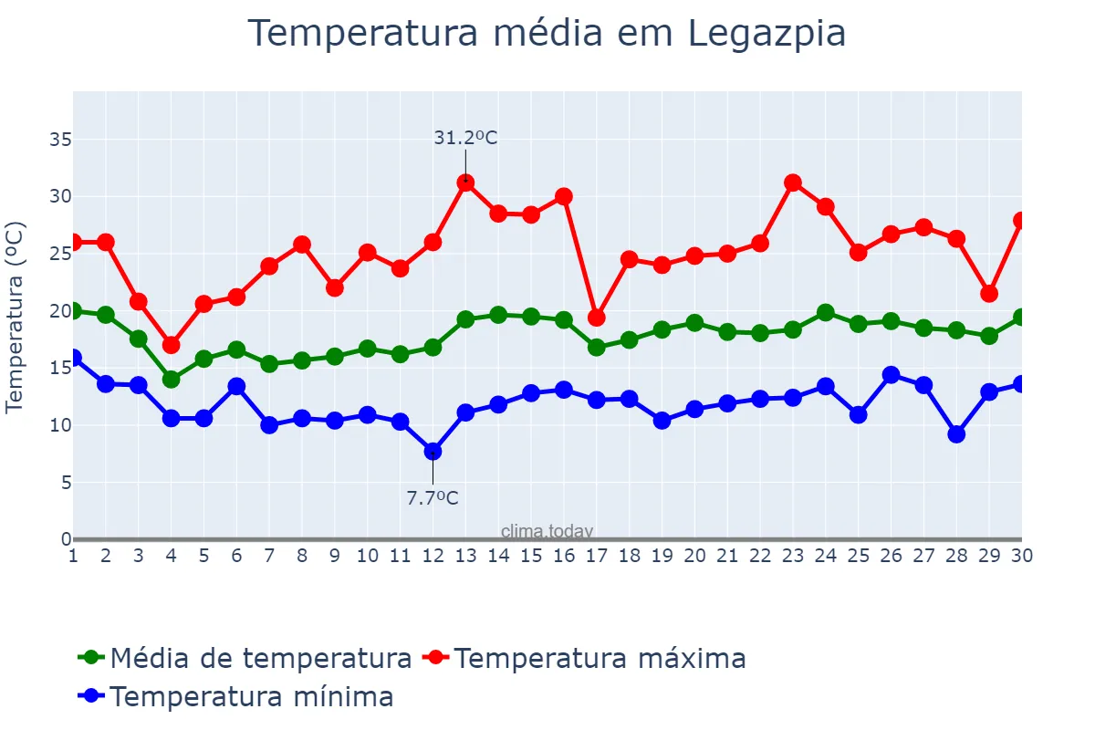 Temperatura em junho em Legazpia, Basque Country, ES