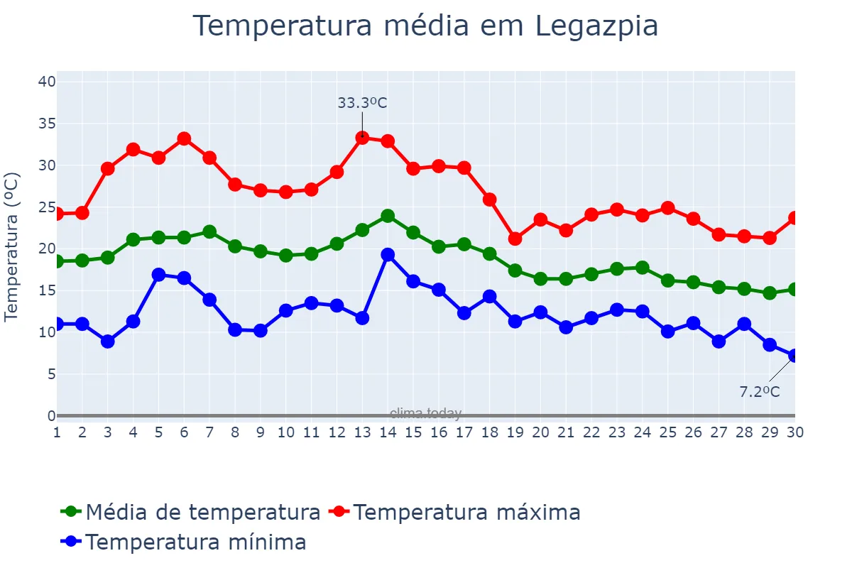 Temperatura em setembro em Legazpia, Basque Country, ES