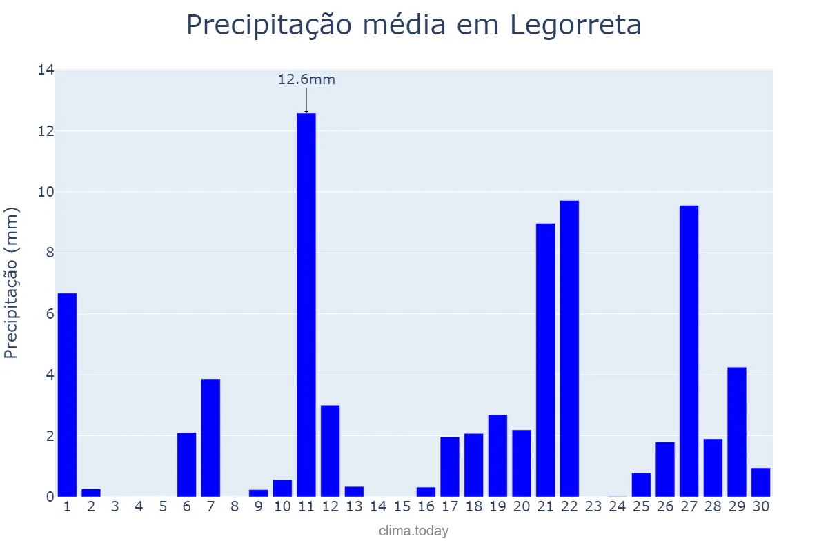 Precipitação em abril em Legorreta, Basque Country, ES
