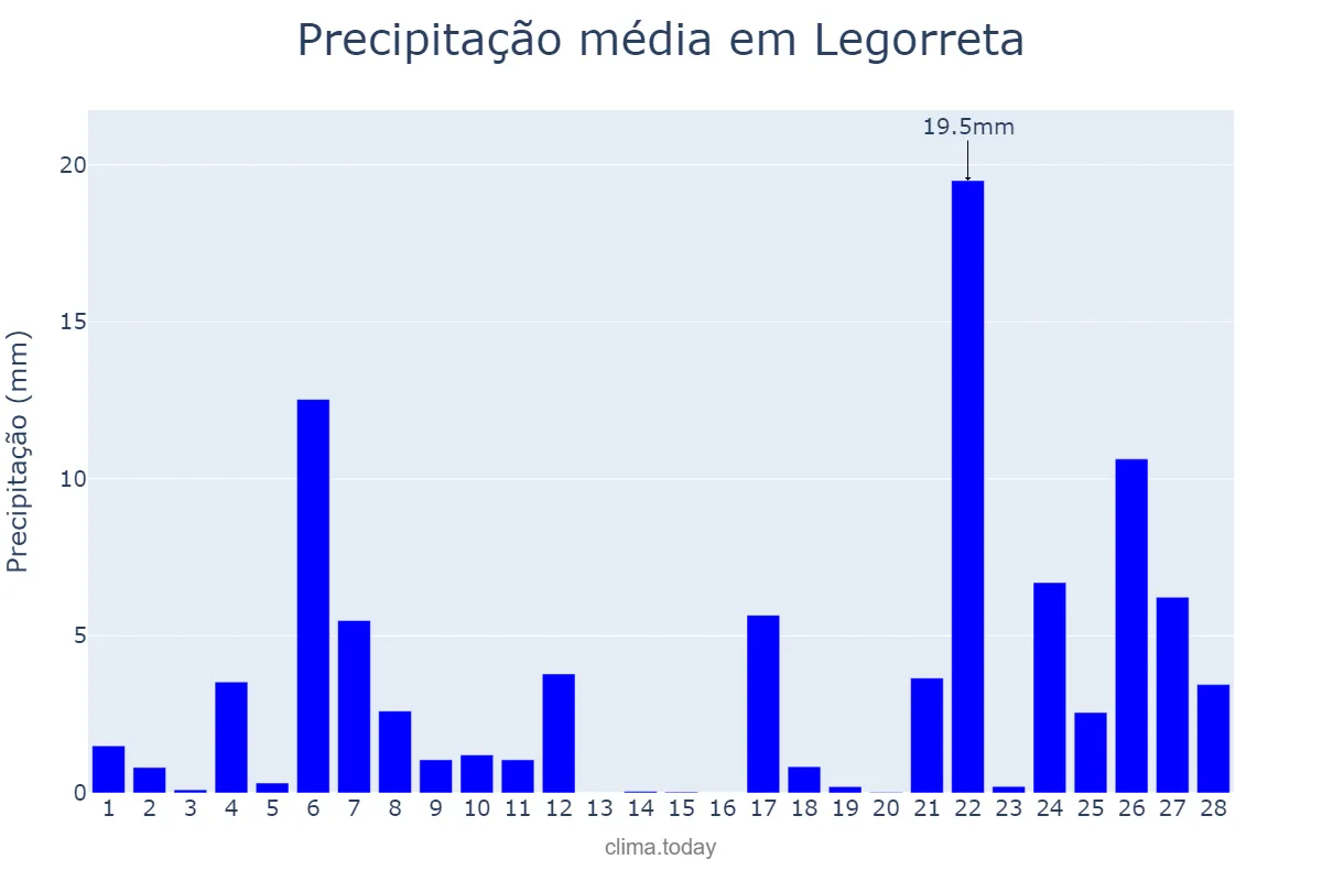 Precipitação em fevereiro em Legorreta, Basque Country, ES