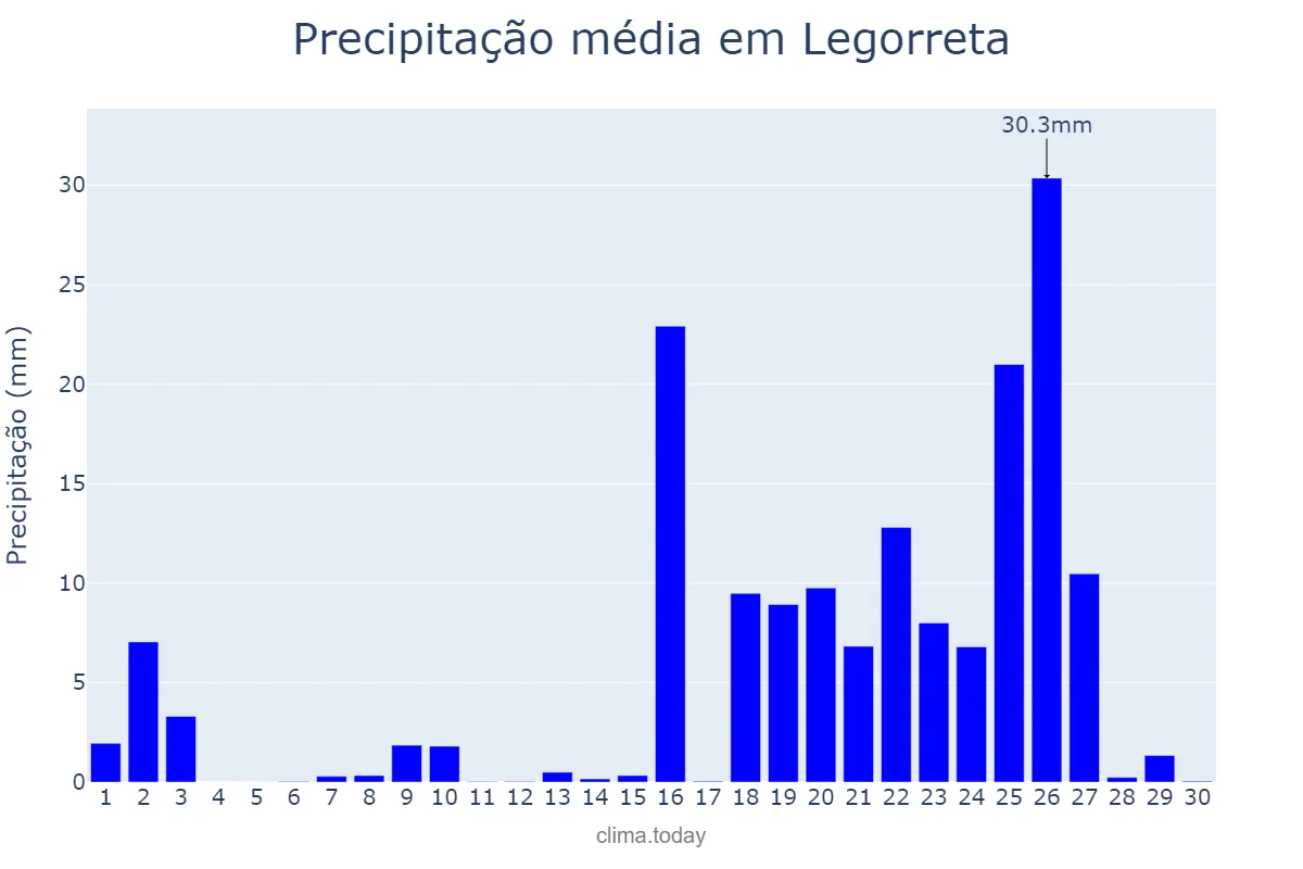 Precipitação em setembro em Legorreta, Basque Country, ES