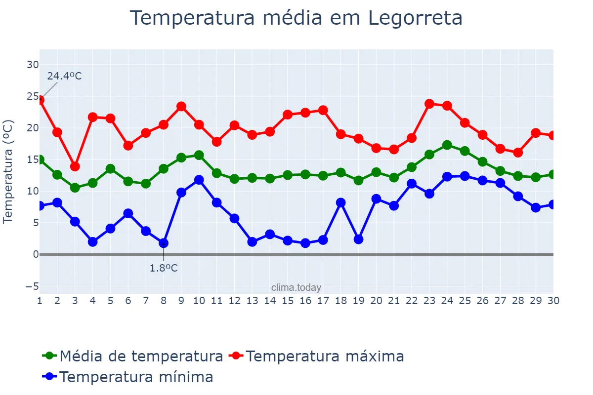 Temperatura em abril em Legorreta, Basque Country, ES