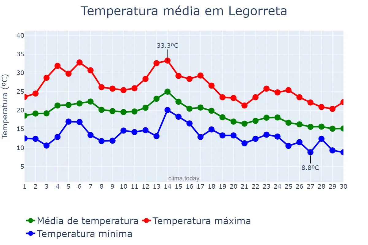 Temperatura em setembro em Legorreta, Basque Country, ES