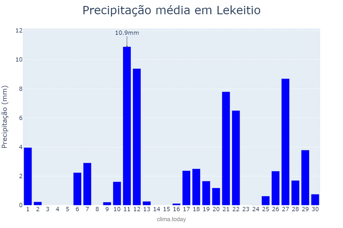 Precipitação em abril em Lekeitio, Basque Country, ES